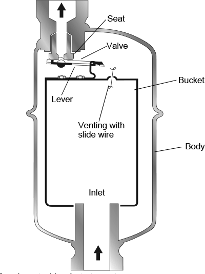 Fig. 7-11: Operation of an inverted bucket steam trap